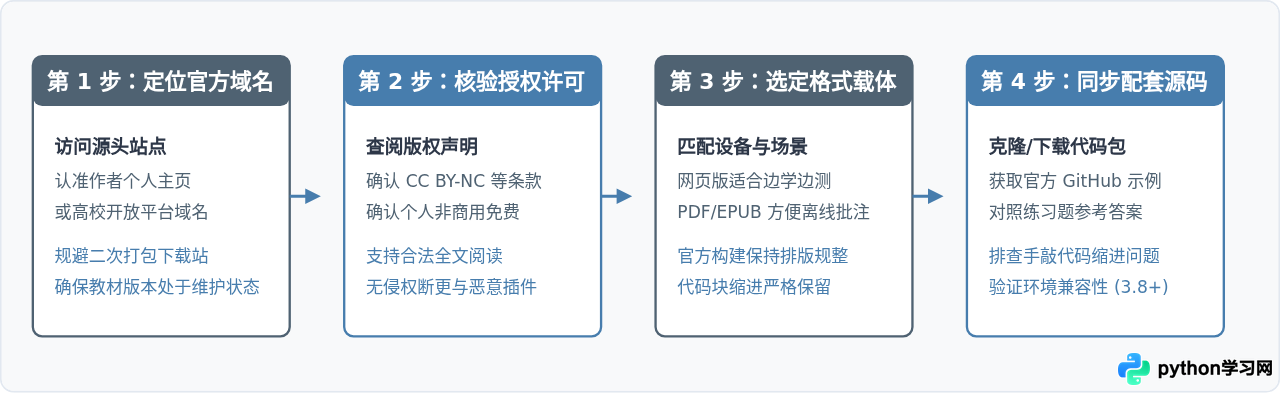 适合新手的Python入门电子书推荐及合法获取渠道