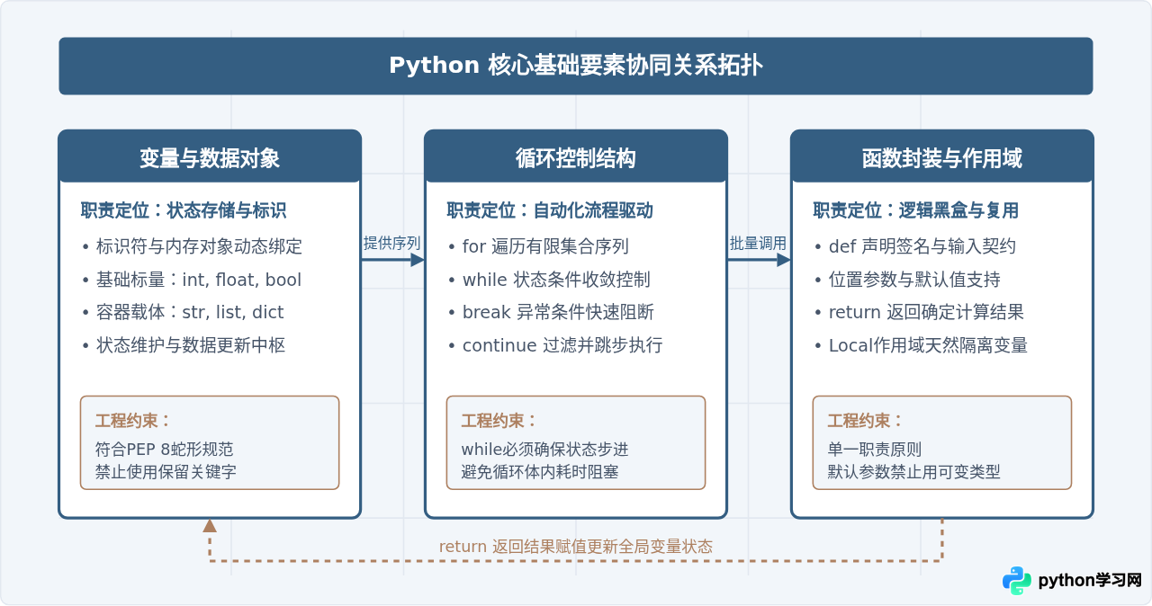 Python基础语法代码示例：变量、循环与函数定义
