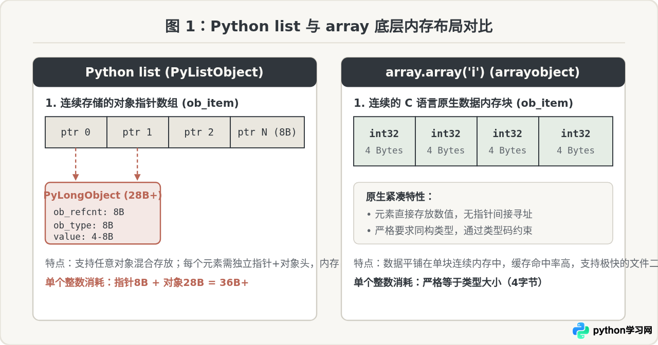 Python list和array模块有什么区别？内存占用与性能对比