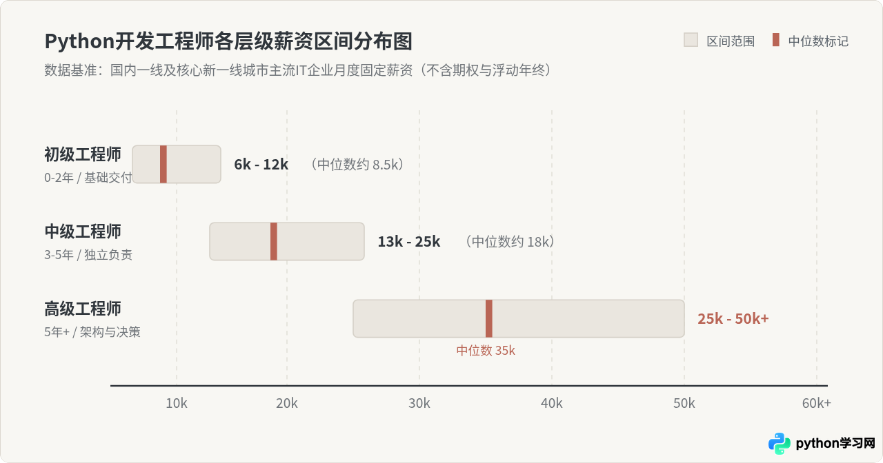 初级、中级与高级Python开发工程师的薪资阶梯对比