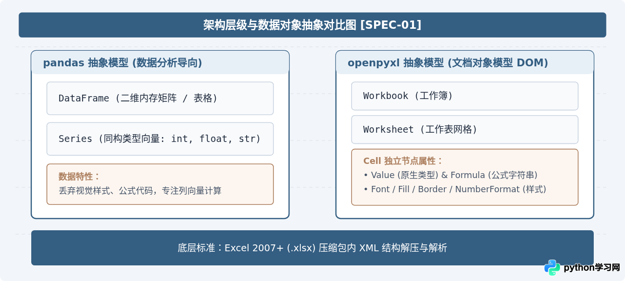 Python中pandas与openpyxl读取Excel的区别与选择