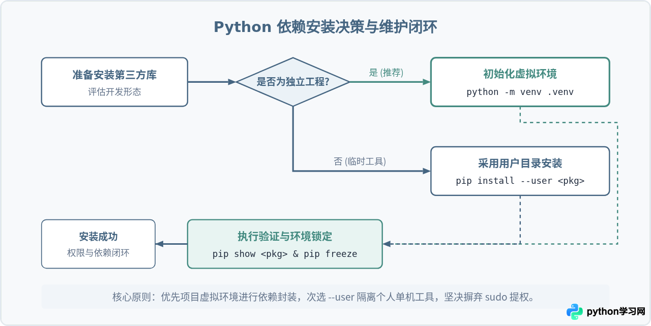 处理pip安装Python库时的权限拒绝错误