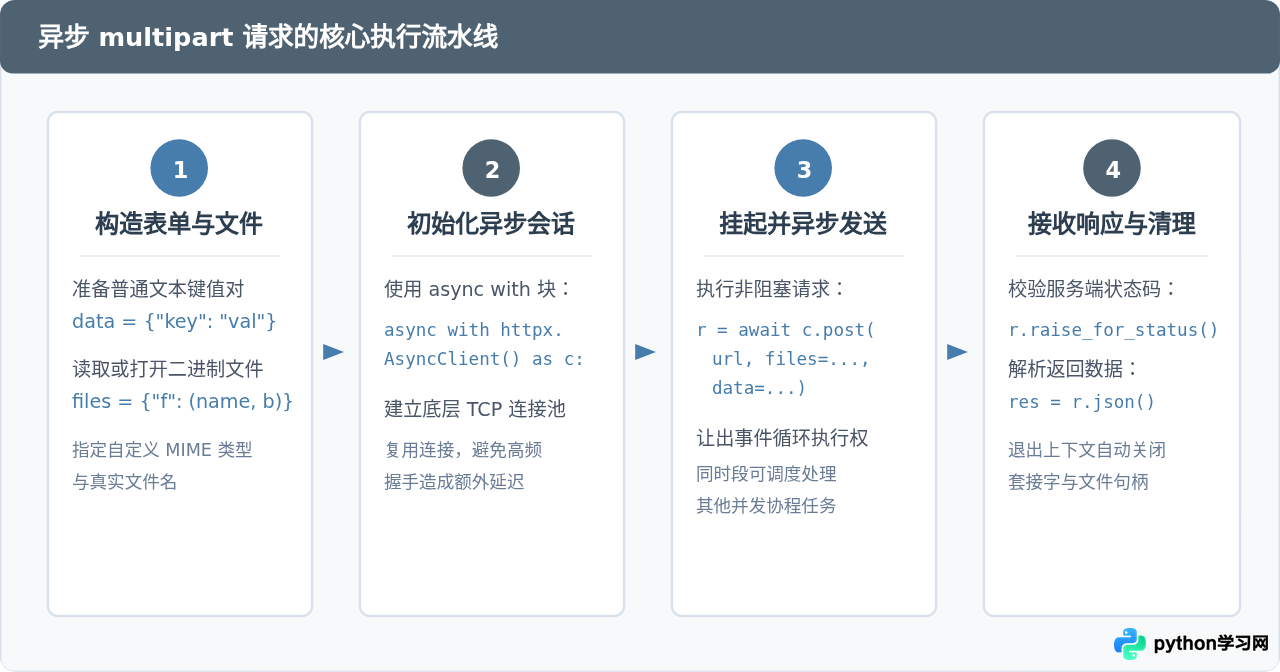 Python异步请求怎么发送multipart/form-data