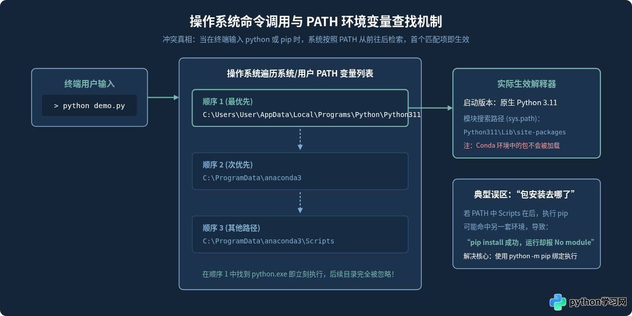 Anaconda和原生Python会冲突吗？详解共存原理与环境变量配置
