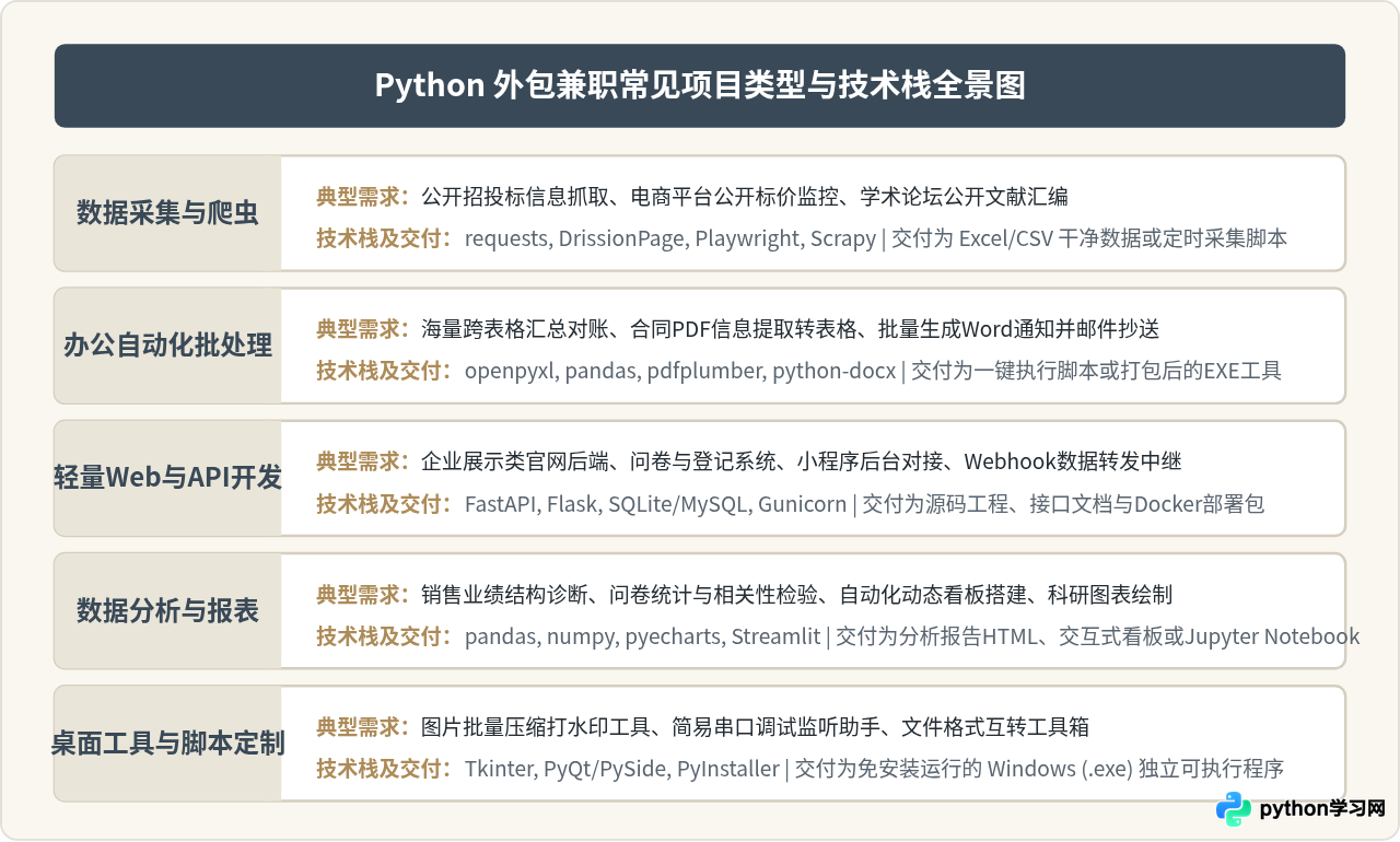 掌握Python能接什么私活？常见外包项目类型盘点