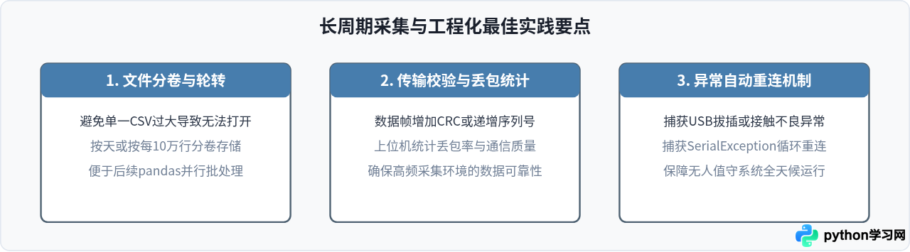 Python读取STM32传感器数据并保存为CSV文件