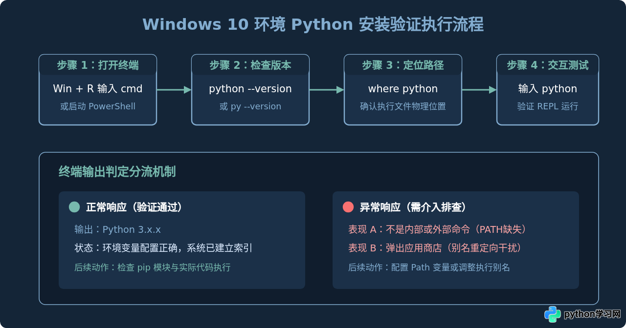 Win10怎么验证Python是否安装成功？常用检查命令