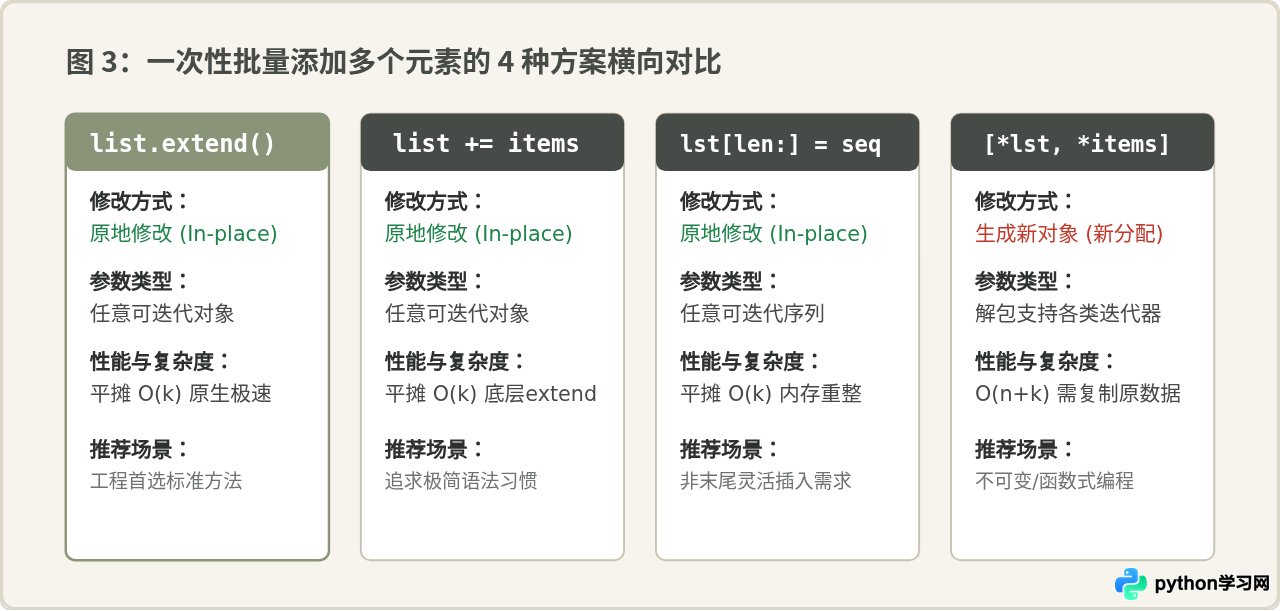Python中能否用append一次性添加多个元素？