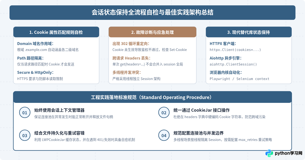 Python怎么在网页请求中保持Session和Cookie状态