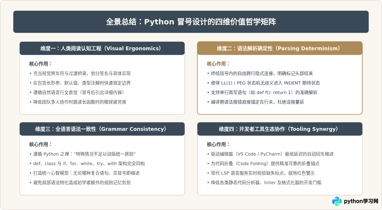 Python函数def和类class定义后为什么必须加冒号？