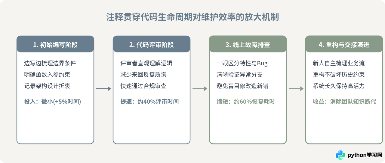 Python注释的作用：提高代码可读性与维护效率