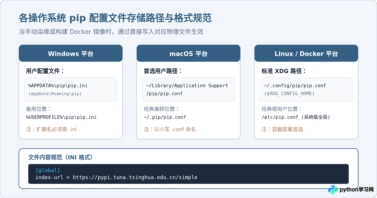 Python pip换源加速：永久配置国内镜像源(清华/阿里)的方法