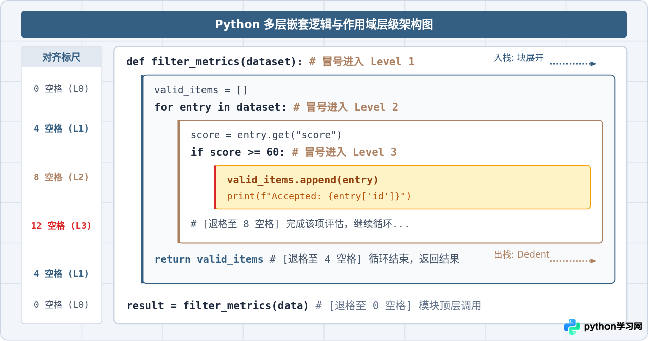 Python程序结构基础：缩进规则与代码块层级