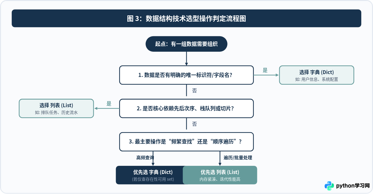 Python字典和列表有什么区别：何时选择哪种结构