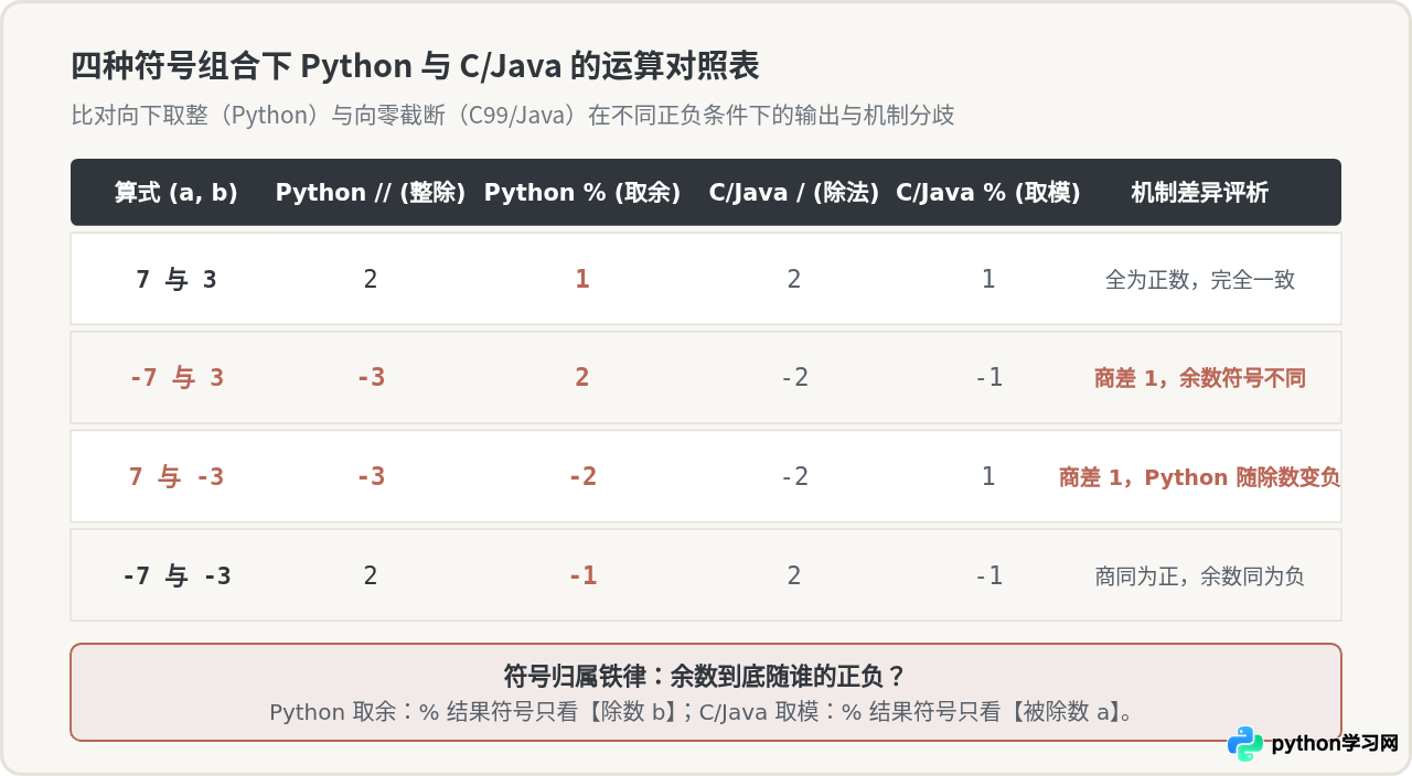Python 负数整除和取余的计算规则详解