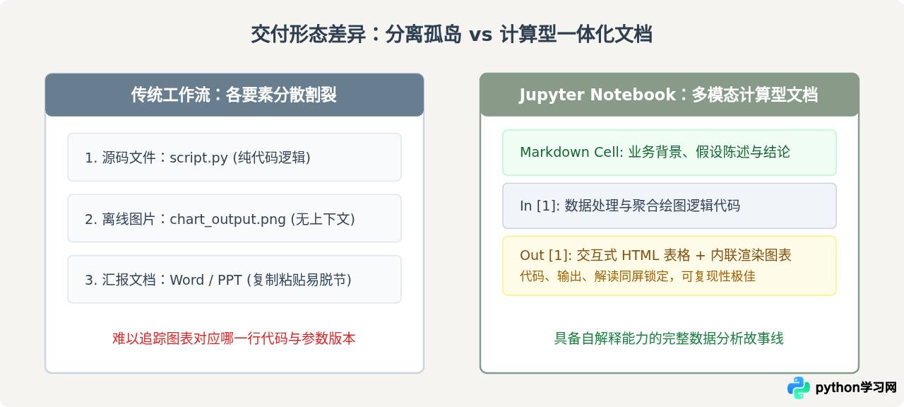 数据分析师为什么首选Jupyter作为Python编程工具？