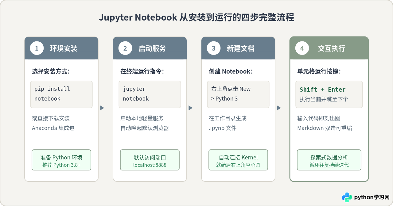 Jupyter Notebook是什么？数据分析常用的交互式Python运行平台