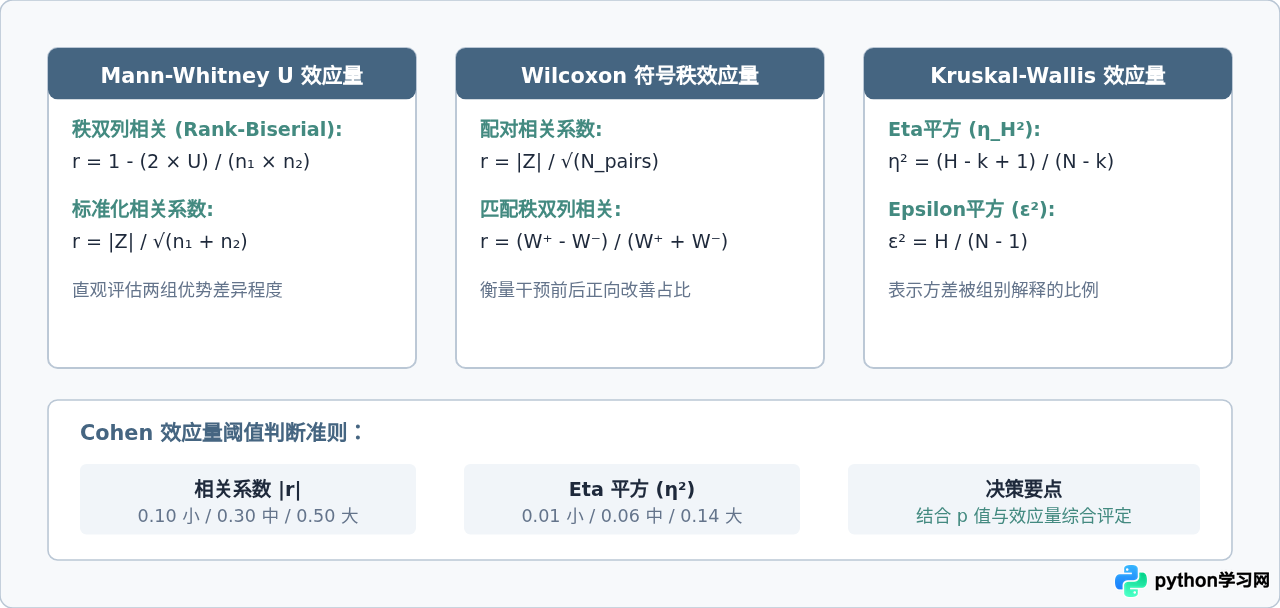 Python scipy非参数检验结果解读：统计量、p值与效应量计算