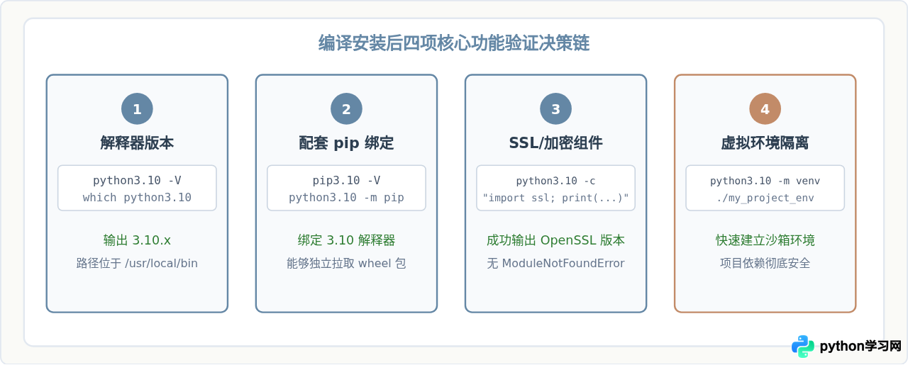 Ubuntu 源码编译安装 Python 3.10 完整步骤