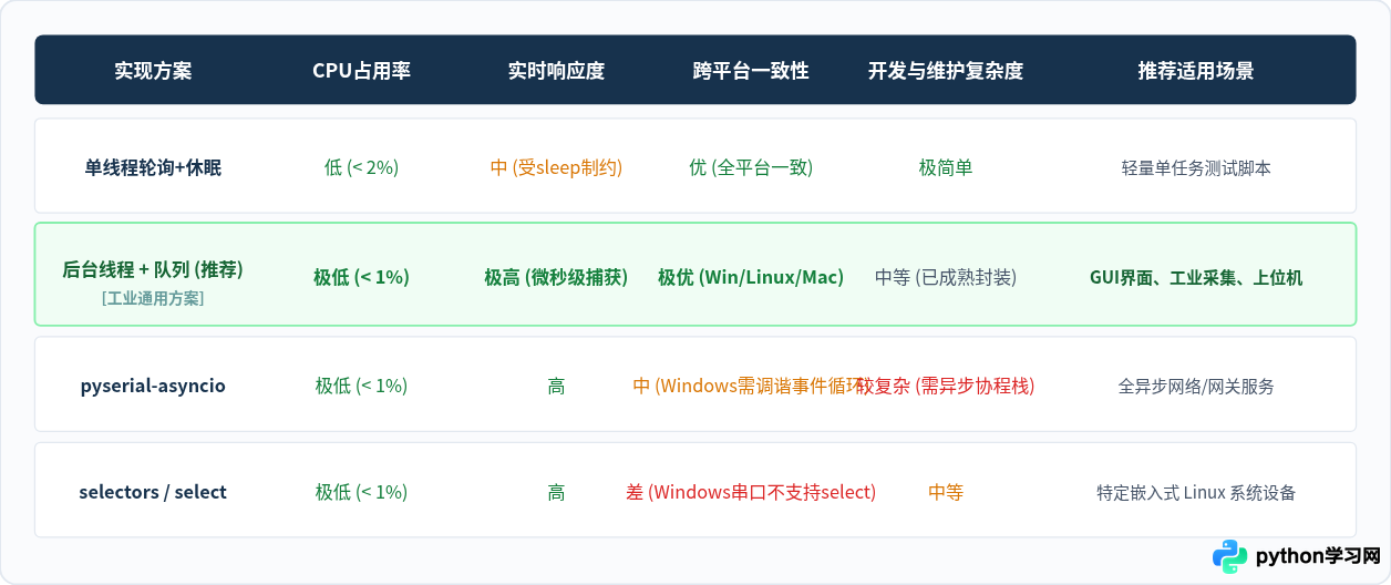 Python pyserial非阻塞式串口数据实时监听实现