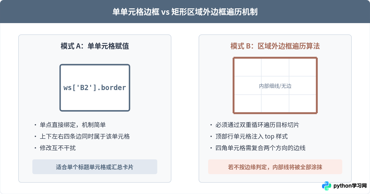 Python设置Excel边框颜色和线型的方法