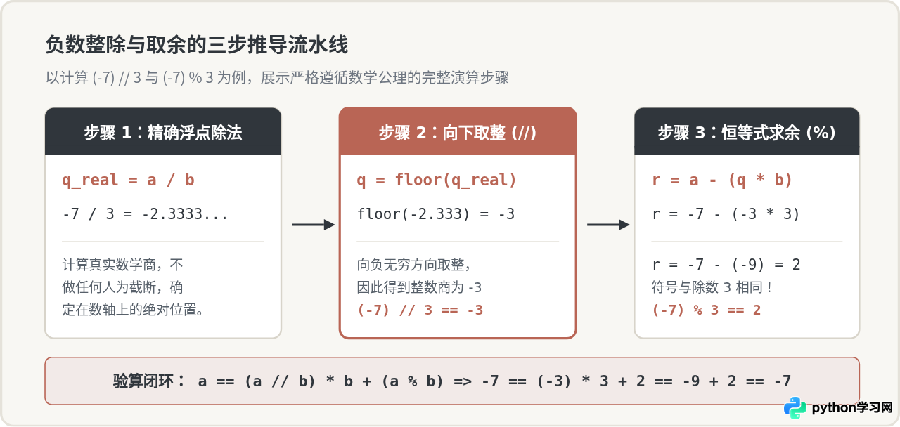 Python 负数整除和取余的计算规则详解