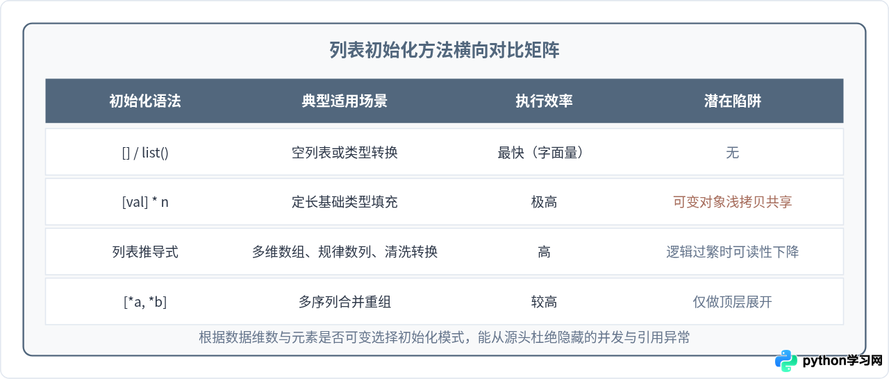 Python列表(List)的多种定义与初始化方法