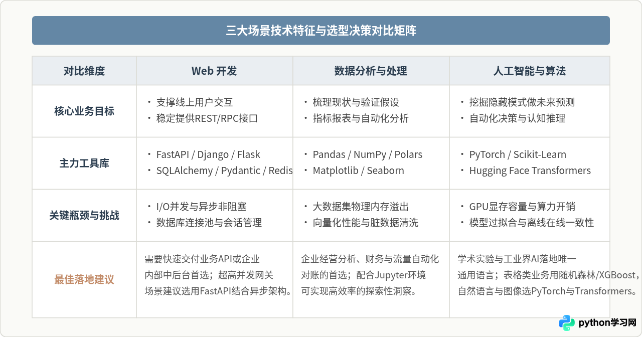 Python有哪些应用场景：Web开发、数据分析与人工智能