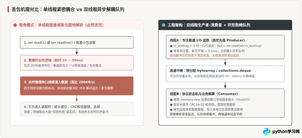 Python串口高速数据传输的缓冲区管理与丢包优化