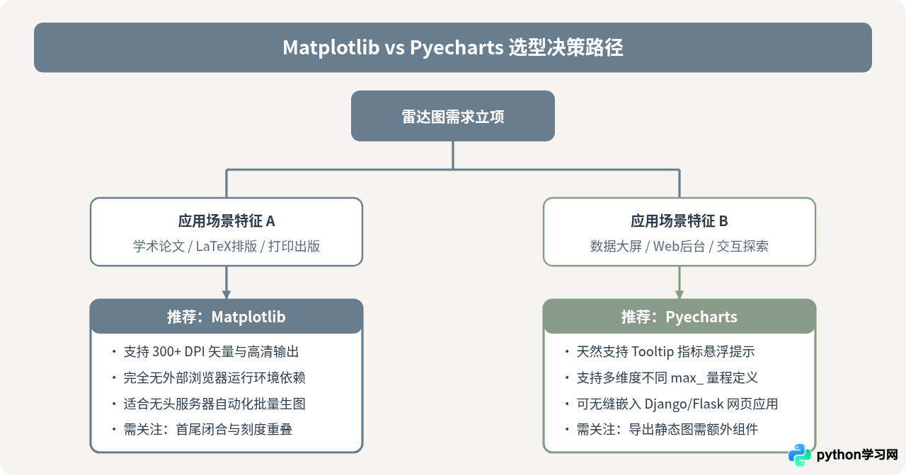 Python Matplotlib与Pyecharts绘制雷达图代码对比