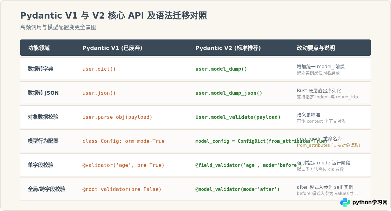 Pydantic V1迁移到V2：Python数据校验代码适配指南