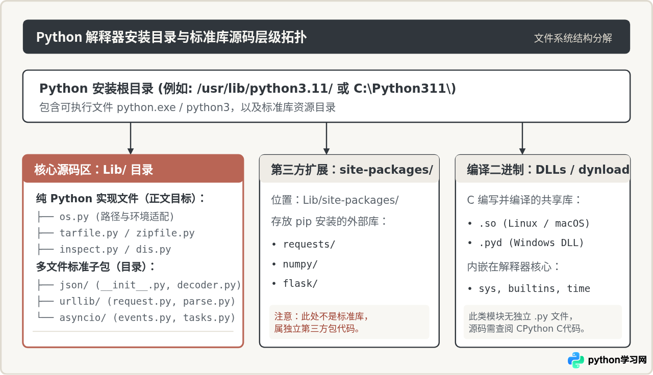 Python标准库源码在哪？怎么定位并阅读.py实现文件