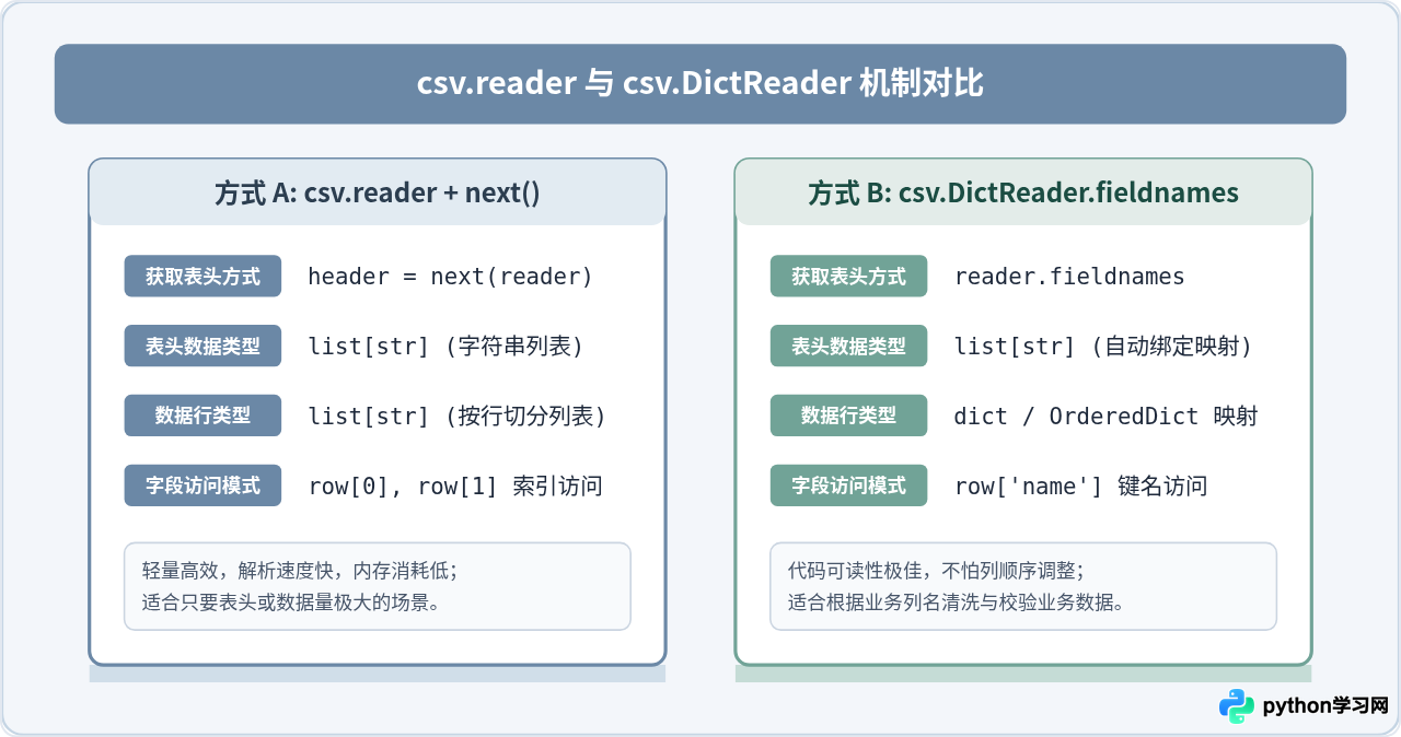 Python使用csv模块读取CSV文件表头的方法