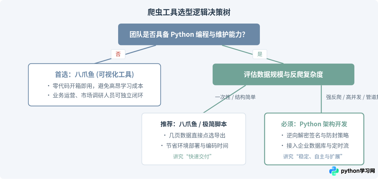 Python爬虫 vs 八爪鱼：自定义开发与可视化工具怎么选