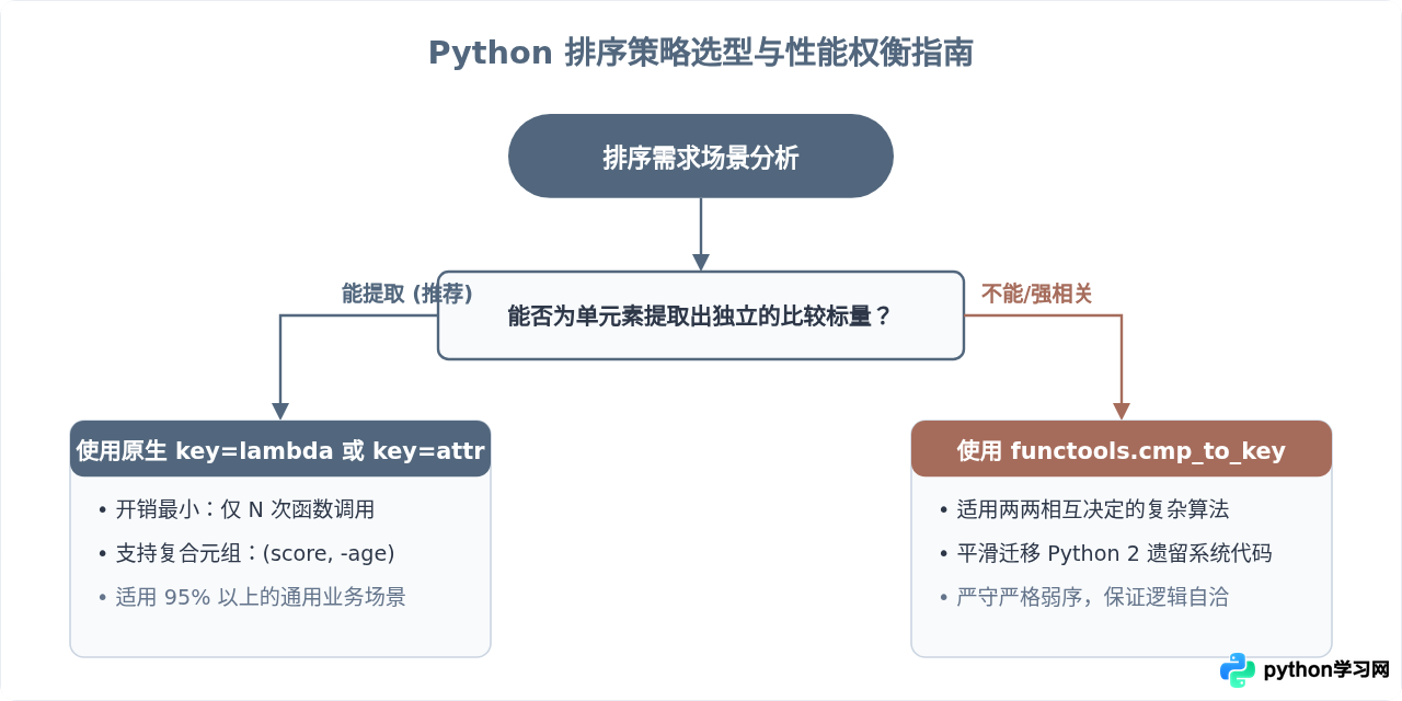 Python 3中怎么使用functools.cmp_to_key替代cmp函数