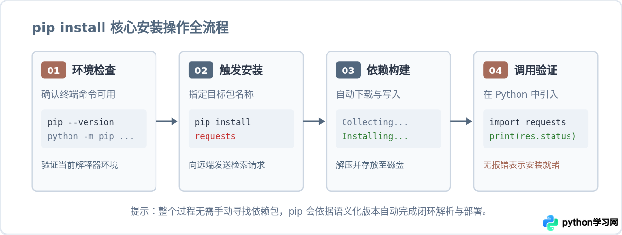 Python pip install 基础用法：怎么下载并安装第三方库