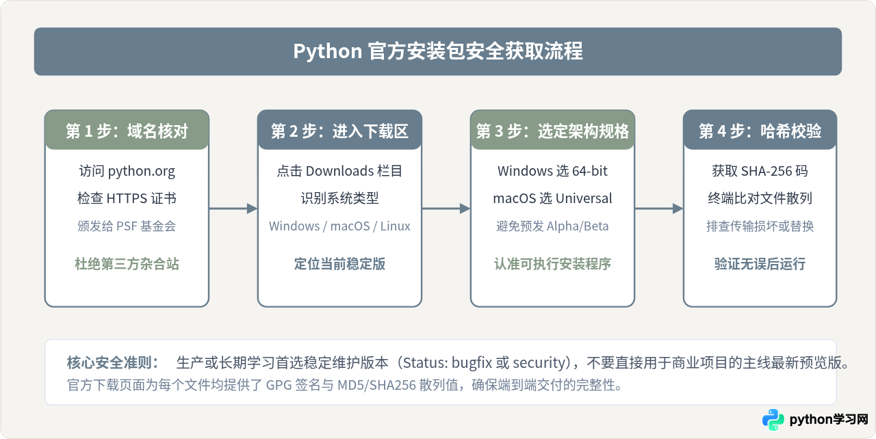 Python解释器官方下载网址及安全安装指引