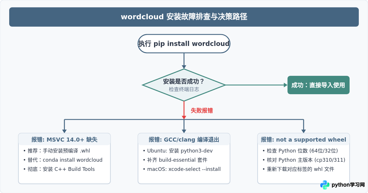 Python wordcloud库常见报错及安装失败处理