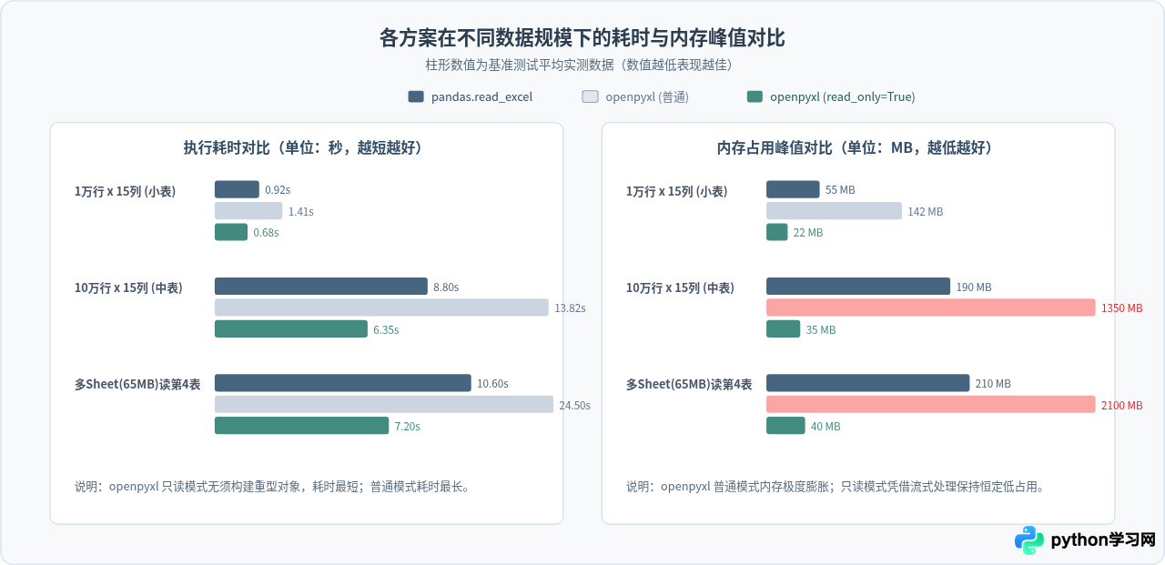 Python pandas与openpyxl读取指定Sheet的性能对比与选择