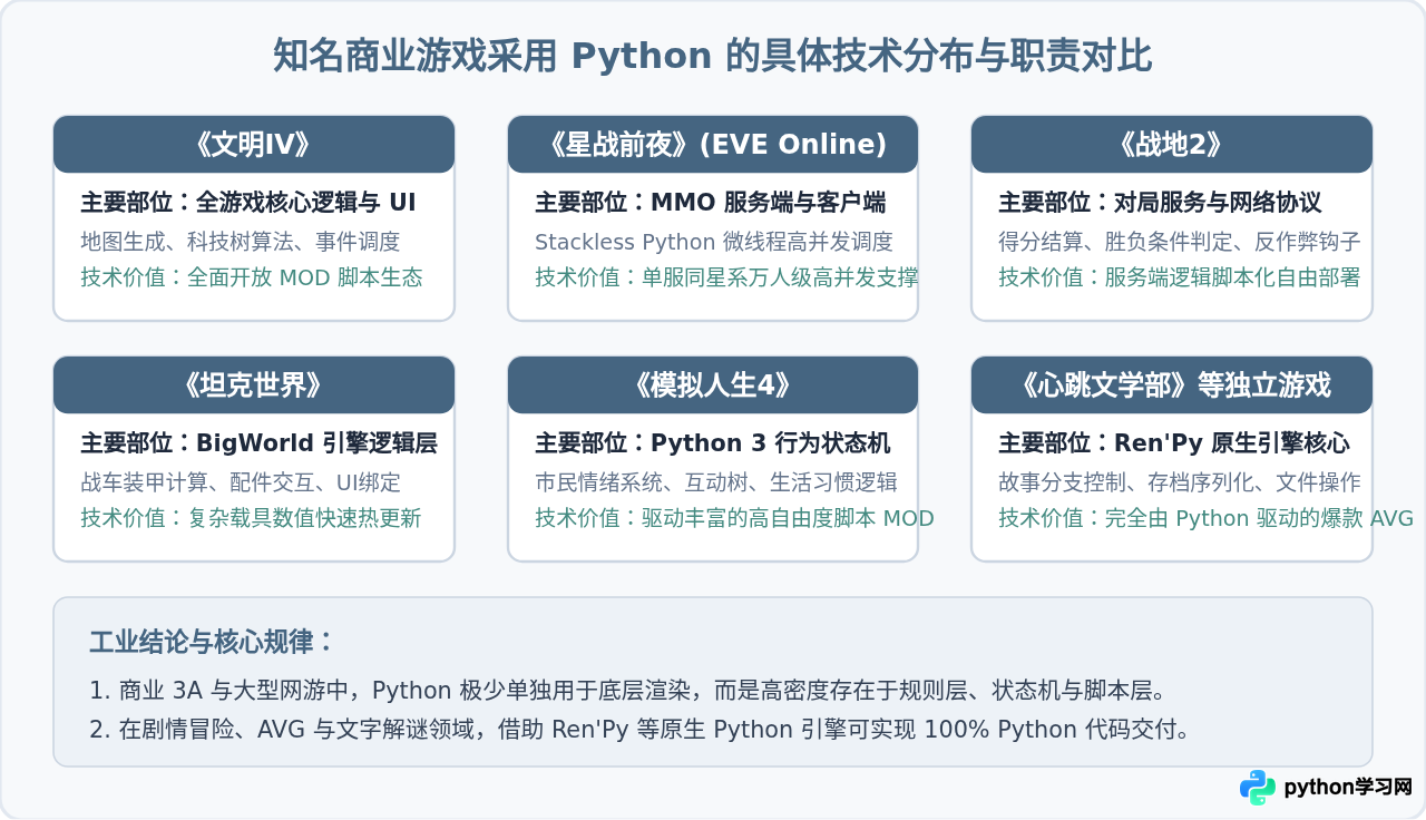 有哪些知名游戏是用Python开发的