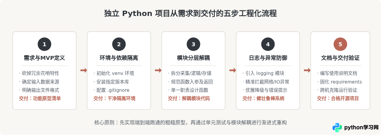 Python自学路线图：从基础语法到项目实战的完整规划