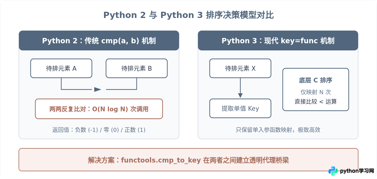 Python 3中怎么使用functools.cmp_to_key替代cmp函数