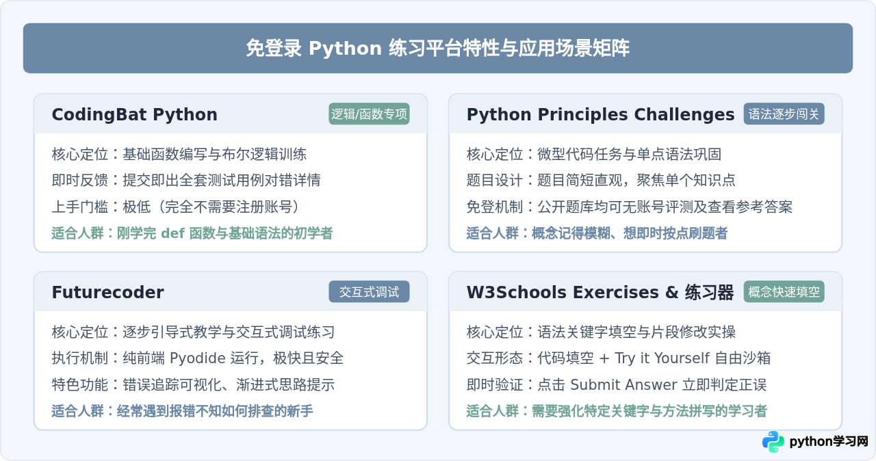 免费免登录的Python在线练习网站推荐：低门槛刷题资源汇总