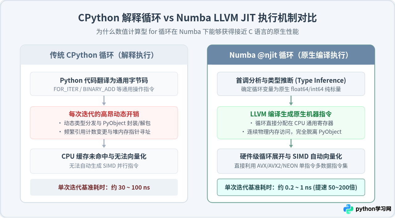 Numba @jit装饰器怎么加速Python数值计算型for循环