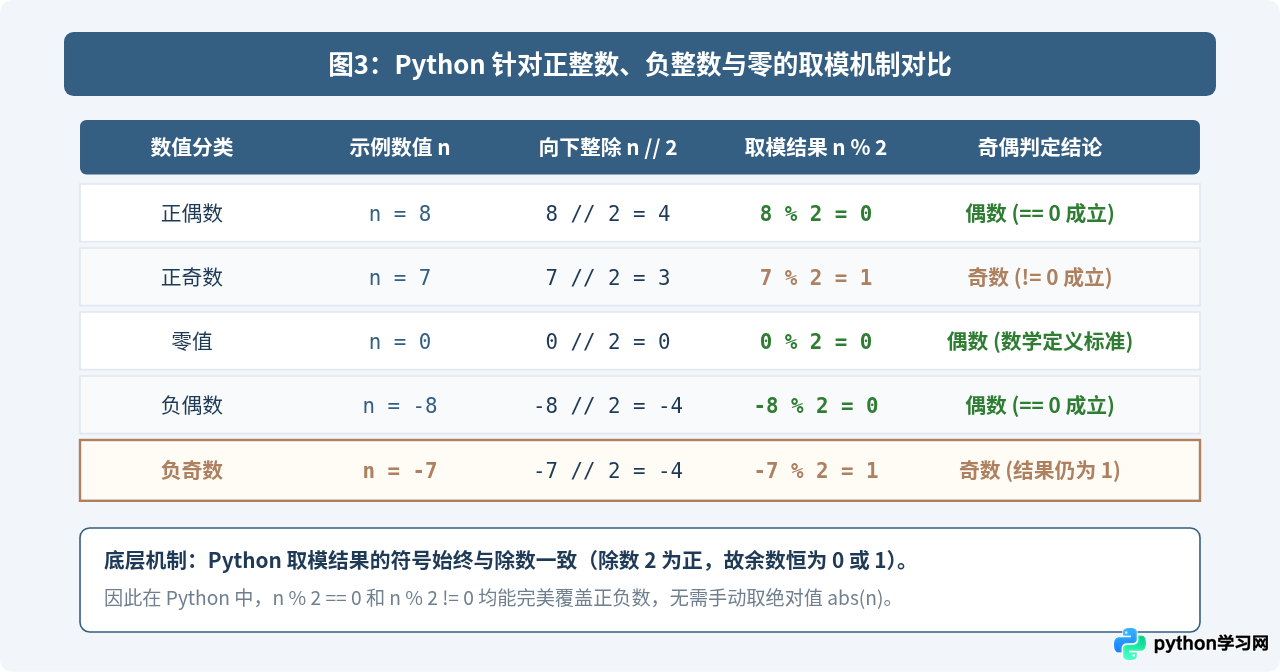 怎么用Python取余数判断数字奇偶性