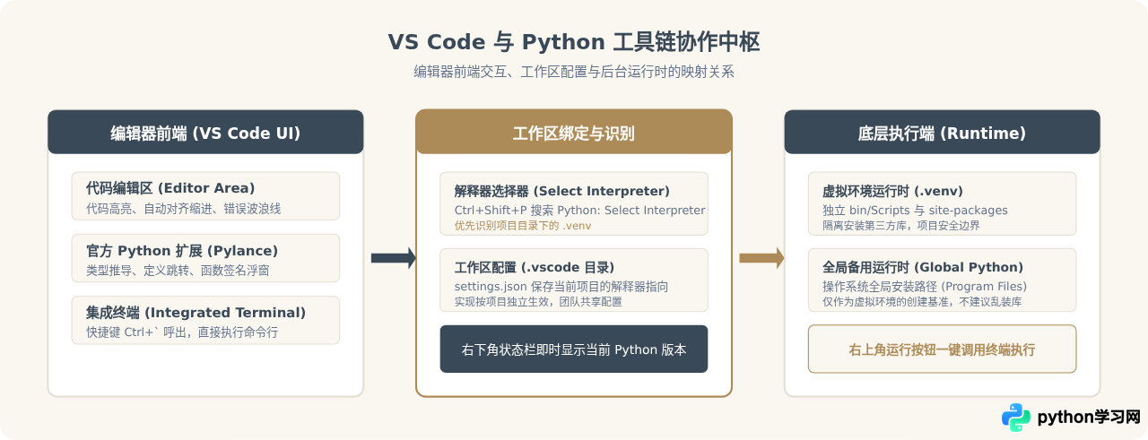 新手怎么从零搭建Python开发环境