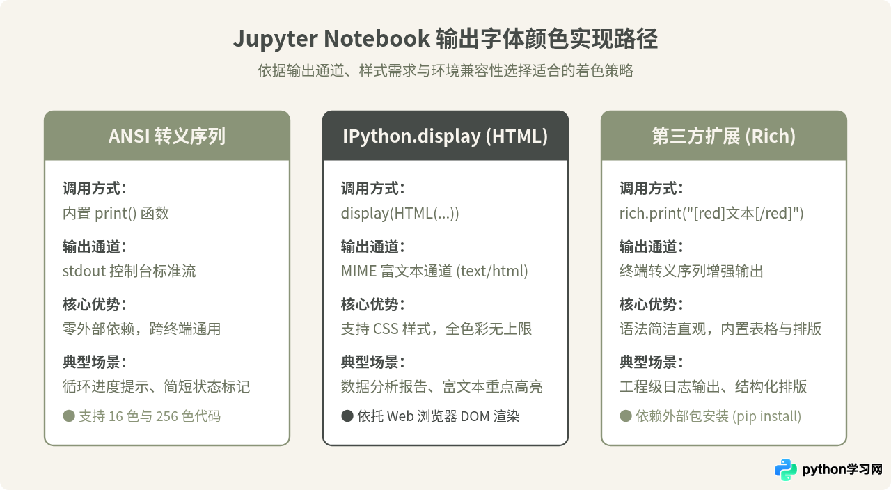 Jupyter Notebook中怎么设置Python输出字体颜色