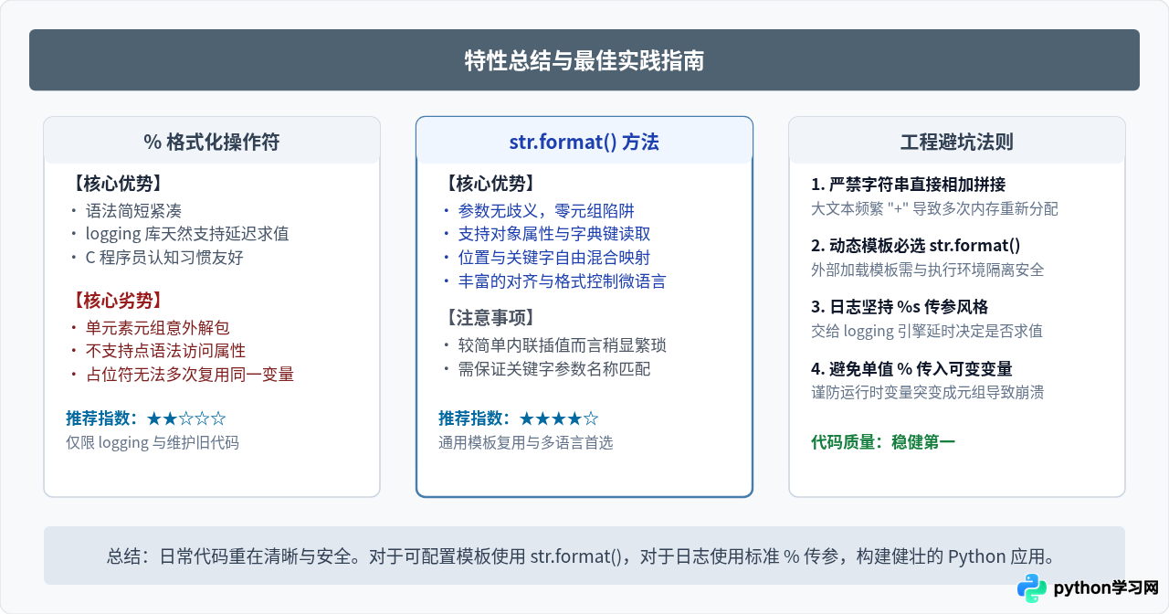 Python str.format()与%操作符输出变量对比及适用场景