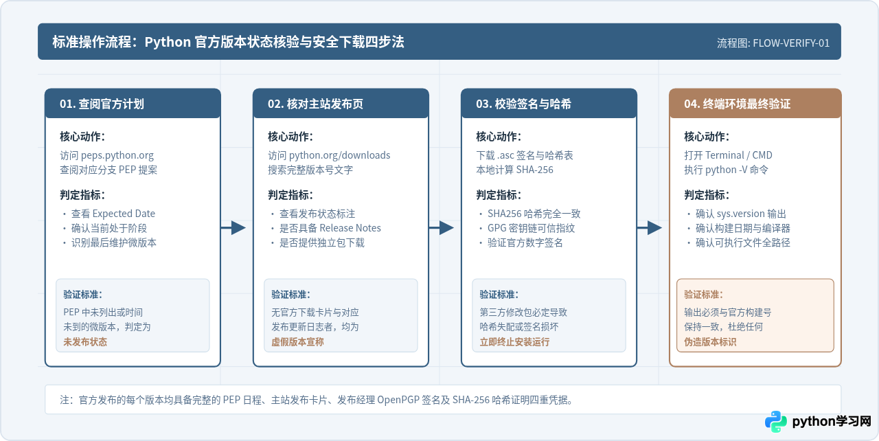 Python 3.14.7是否已发布？核实版本状态与官方下载渠道