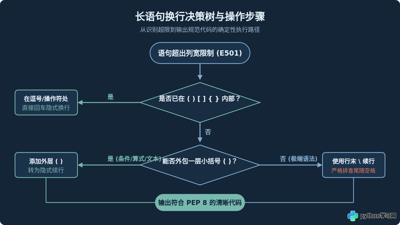 Python代码长语句怎么换行？括号隐式续行与反斜杠用法